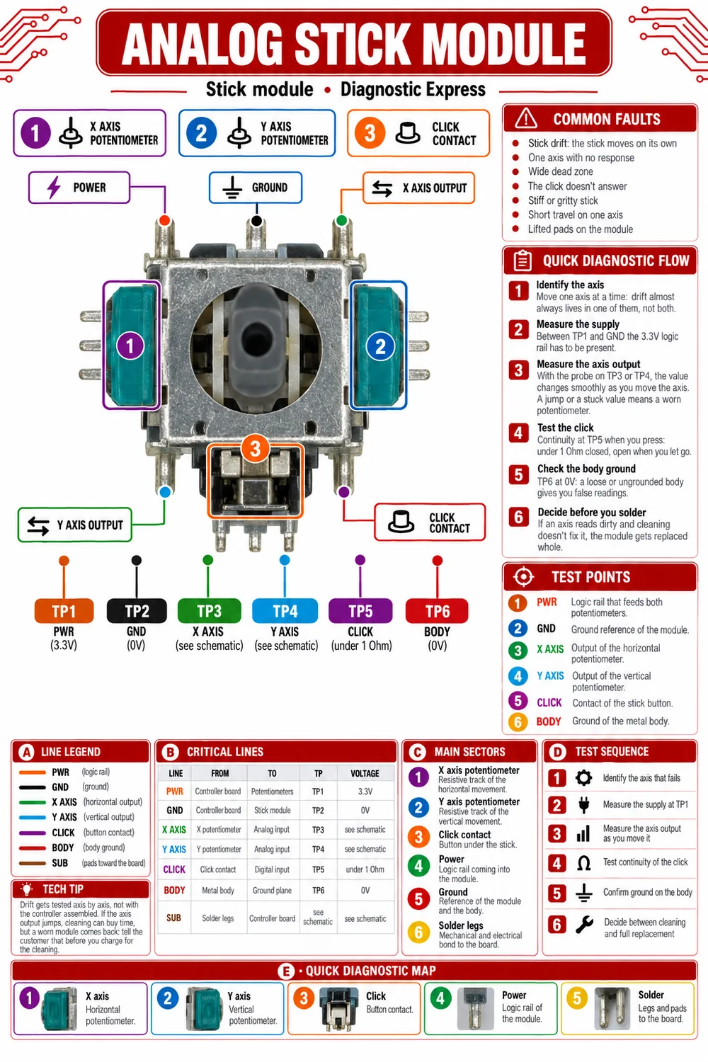 Card: analog stick module